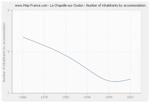 La Chapelle-sur-Oudon : Number of inhabitants by accommodation